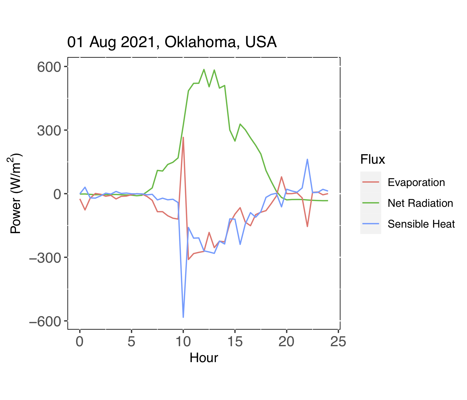Flux measurements over one August day in Oklahoma